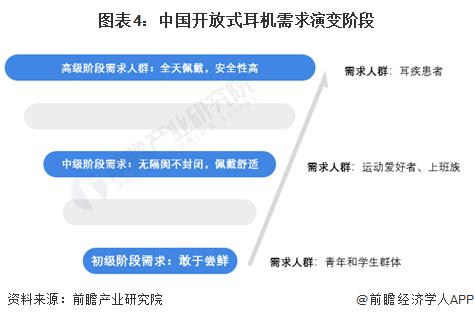 费者需求及趋势分析 市场逐渐成熟适用人群不断扩大long88龙8国际2024 年中国开放式耳机消(图1)