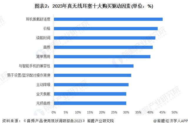 费者需求及趋势分析 市场逐渐成熟适用人群不断扩大long88龙8国际2024 年中国开放式耳机消(图4)