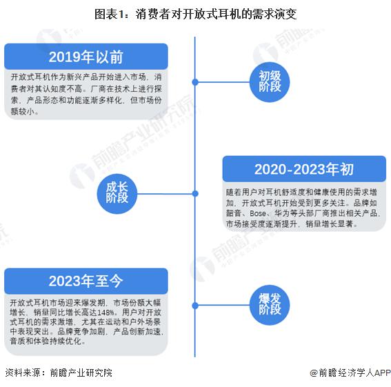 费者需求及趋势分析 市场逐渐成熟适用人群不断扩大long88龙8国际2024 年中国开放式耳机消(图3)