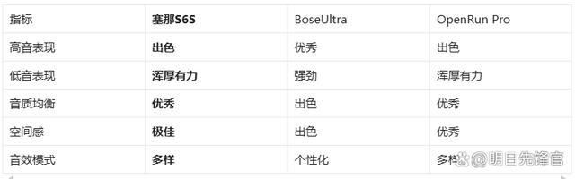 耳机!塞那S6SvsBoseUl龙8国际唯一网站千元体验塞那宝藏(图3)