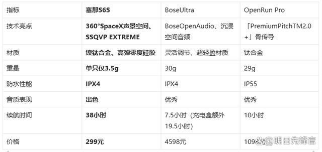 耳机!塞那S6SvsBoseUl龙8国际唯一网站千元体验塞那宝藏(图2)