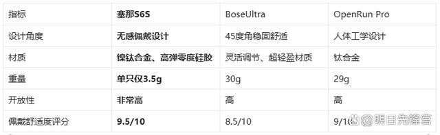 耳机!塞那S6SvsBoseUl龙8国际唯一网站千元体验塞那宝藏(图4)