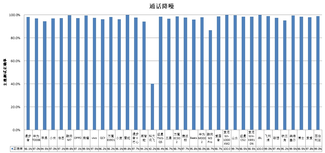 能、科大讯飞、酷狗、山水4款样品声压级超标龙8头号玩家中消协测评36款无线耳机 潮智(图2)