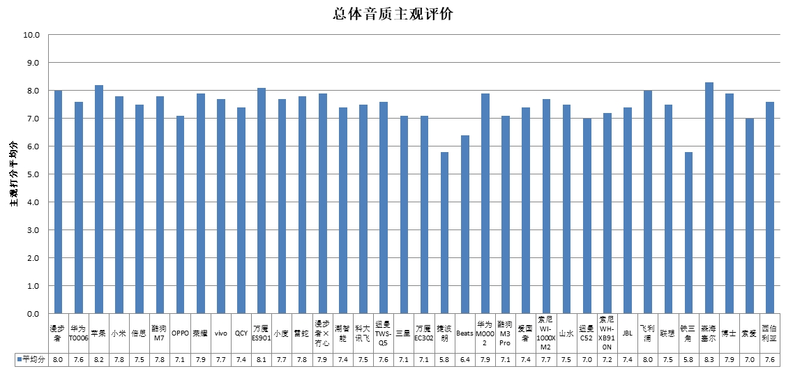 能、科大讯飞、酷狗、山水4款样品声压级超标龙8头号玩家中消协测评36款无线耳机 潮智(图4)