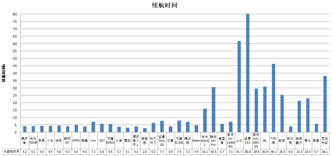 能、科大讯飞、酷狗、山水4款样品声压级超标龙8头号玩家中消协测评36款无线耳机 潮智(图3)