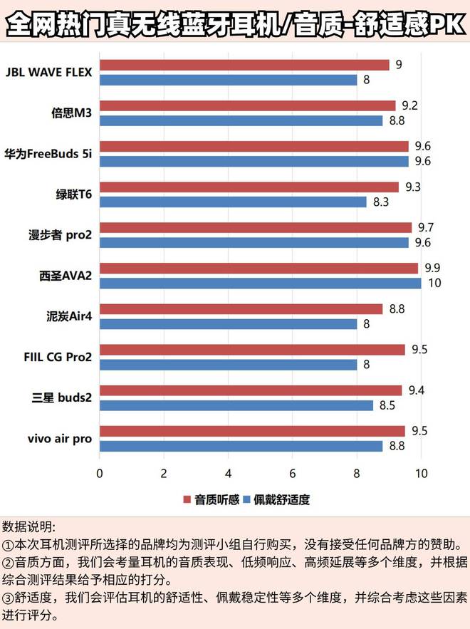 有哪些？蓝牙耳机前十榜单龙8国际唯一百元蓝牙耳机(图10)